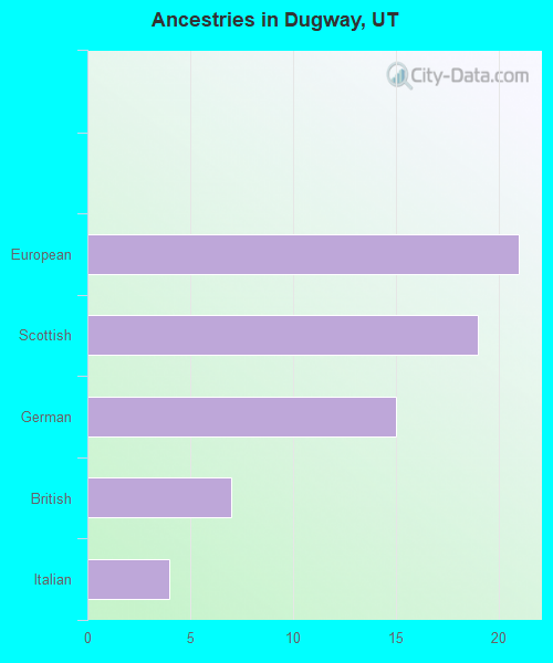 Ancestries in Dugway, UT
