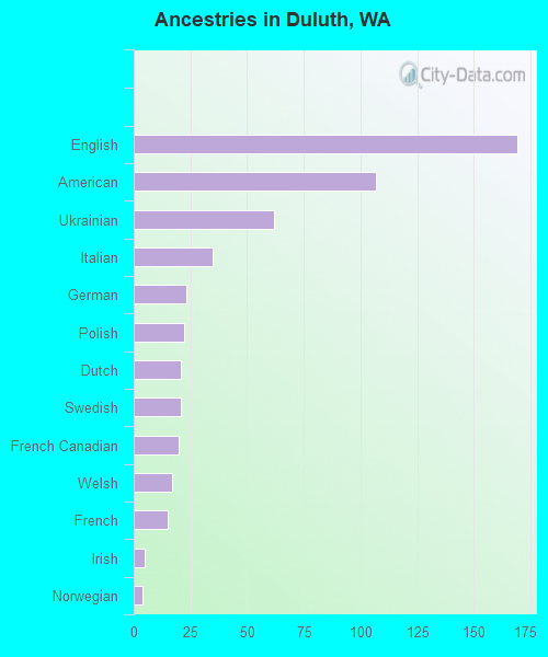Ancestries in Duluth, WA