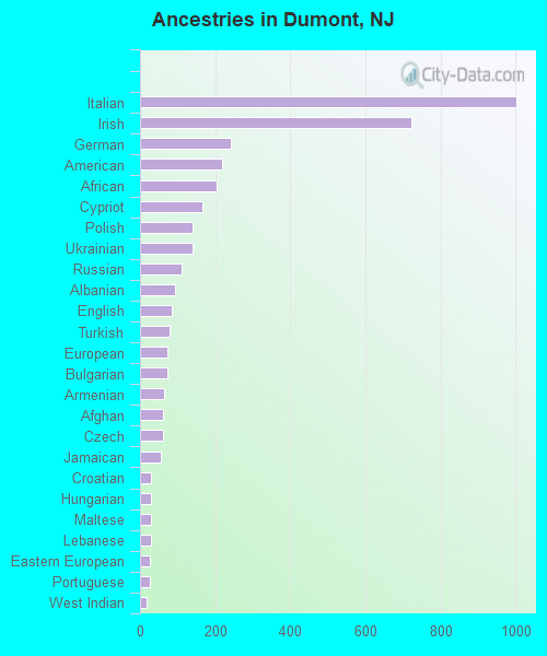Ancestries in Dumont, NJ
