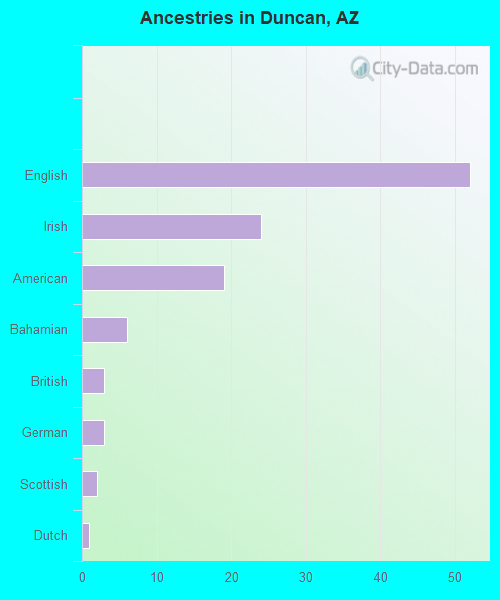 Ancestries in Duncan, AZ