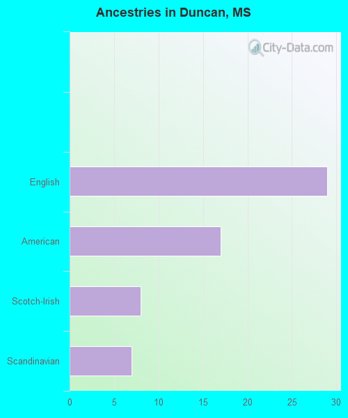 Ancestries in Duncan, MS