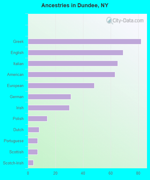 Ancestries in Dundee, NY