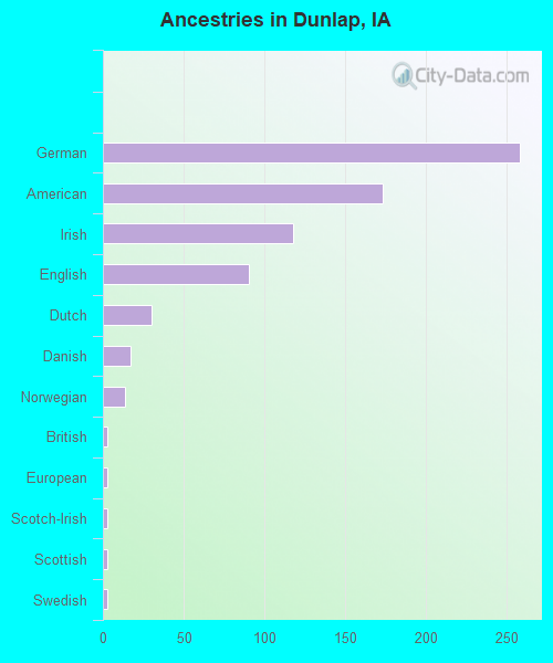 Ancestries in Dunlap, IA