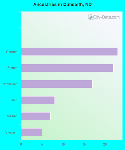 Ancestries in Dunseith, ND