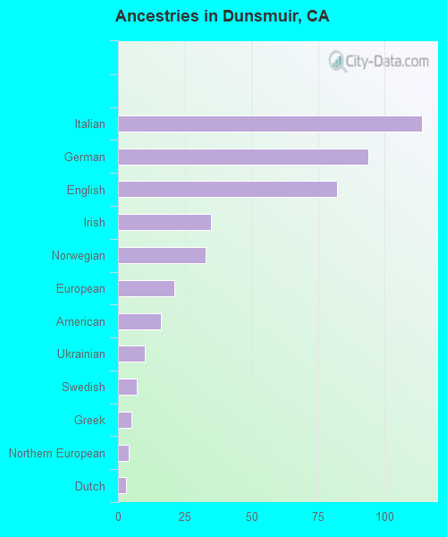 Dunsmuir, CA (California) Houses, Apartments, Rent, Mortgage Status