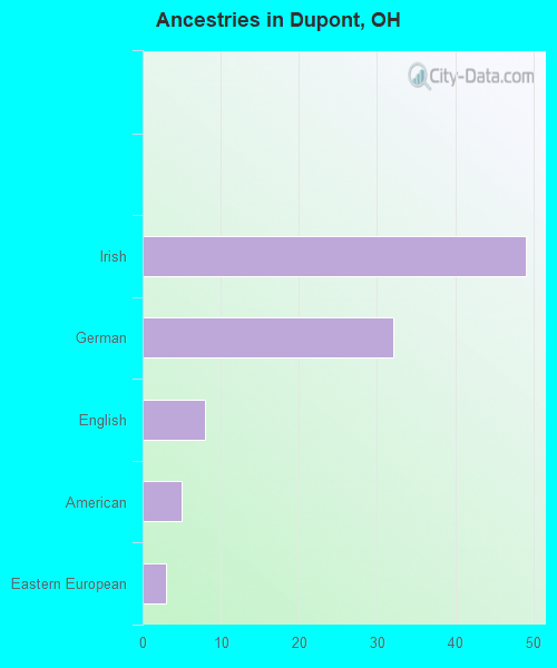 Ancestries in Dupont, OH