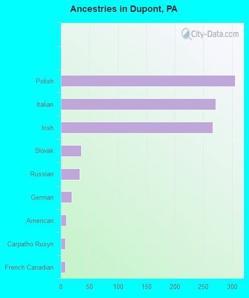 Ancestries in Dupont, PA