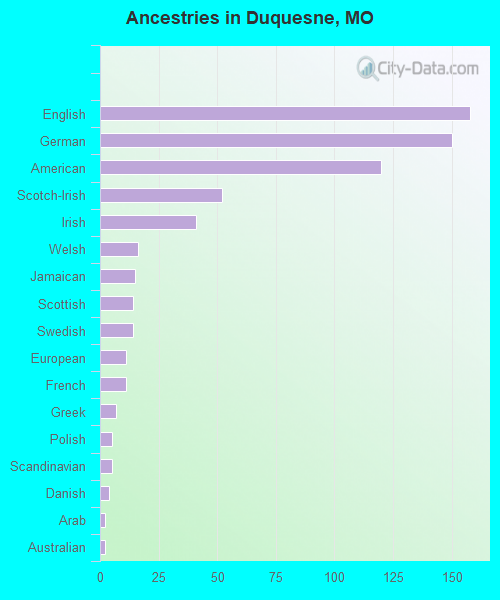 Ancestries in Duquesne, MO