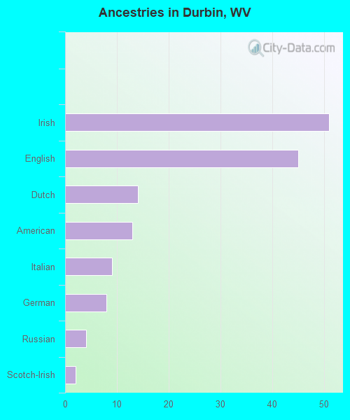 Ancestries in Durbin, WV