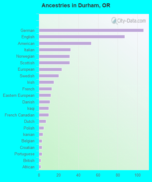 Ancestries in Durham, OR