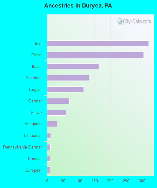 Ancestries in Duryea, PA