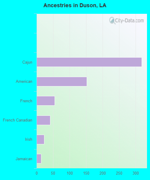 Ancestries in Duson, LA