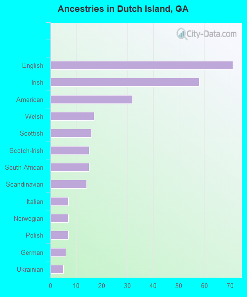 Ancestries in Dutch Island, GA