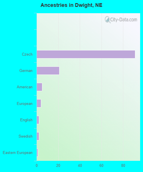 Ancestries in Dwight, NE
