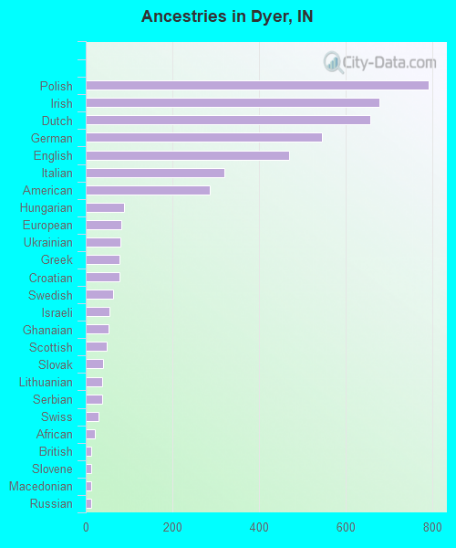 Ancestries in Dyer, IN