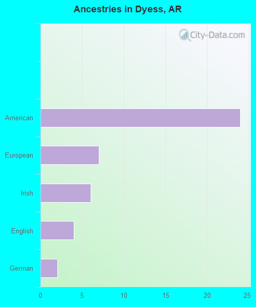 Ancestries in Dyess, AR