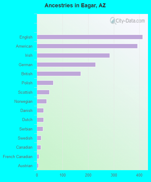 Ancestries in Eagar, AZ