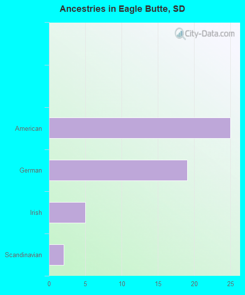 Ancestries in Eagle Butte, SD
