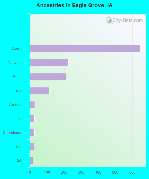 Ancestries in Eagle Grove, IA