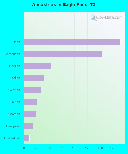 Ancestries in Eagle Pass, TX
