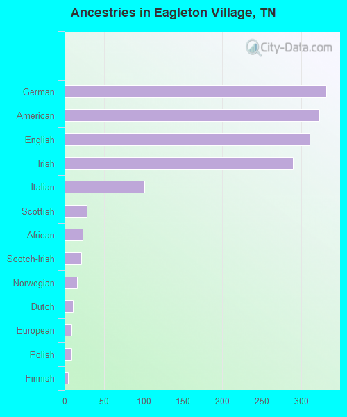 Ancestries in Eagleton Village, TN