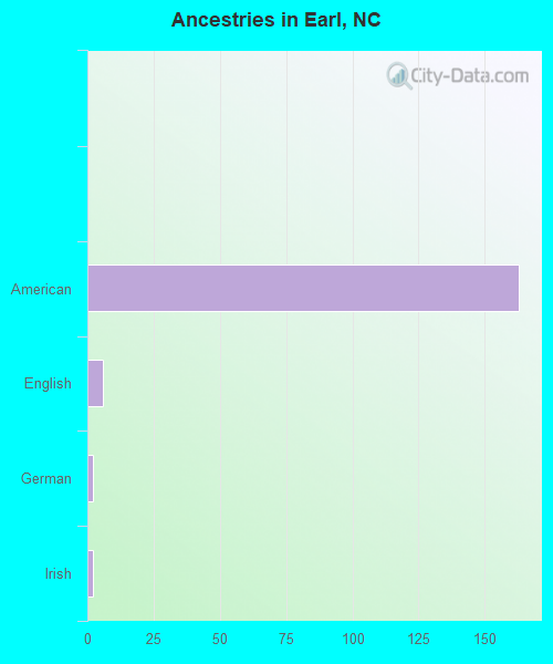 Ancestries in Earl, NC