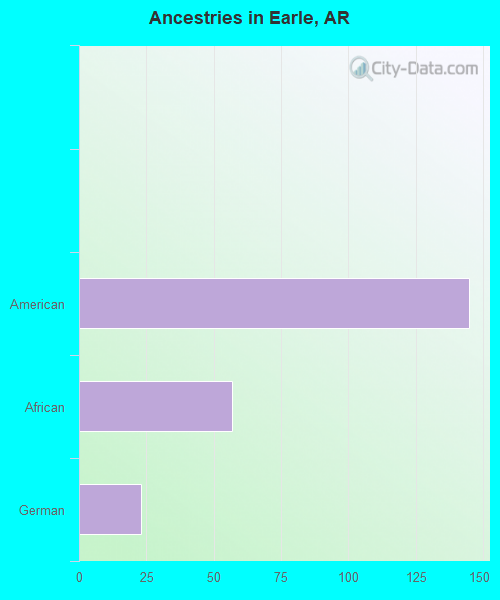 Ancestries in Earle, AR