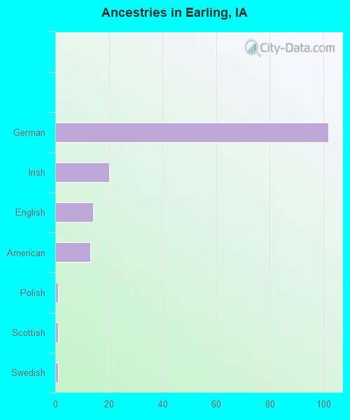 Ancestries in Earling, IA