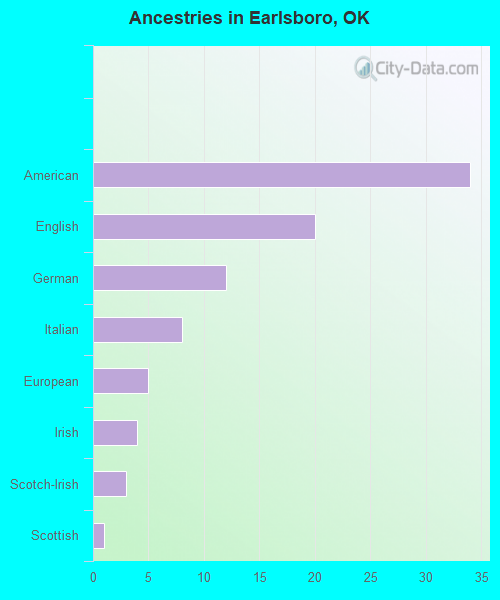 Ancestries in Earlsboro, OK