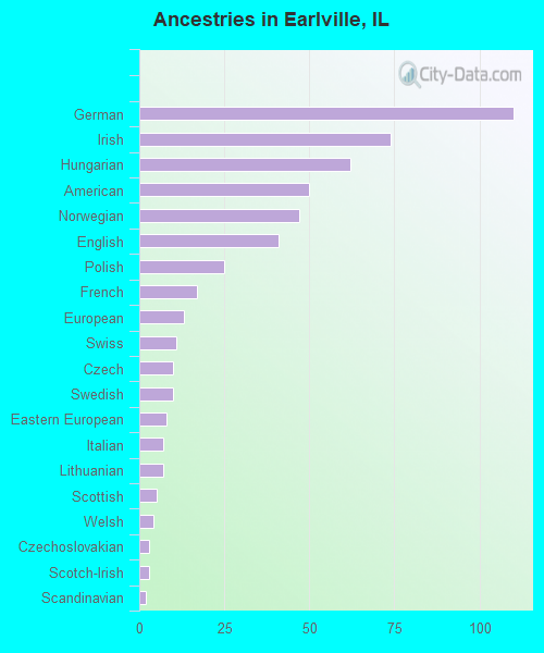 Ancestries in Earlville, IL