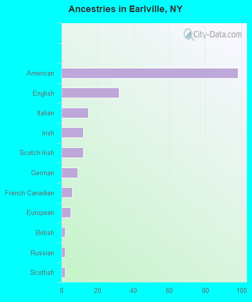 Ancestries in Earlville, NY