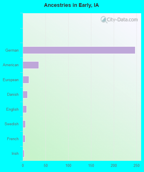 Ancestries in Early, IA