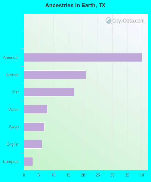 Ancestries in Earth, TX