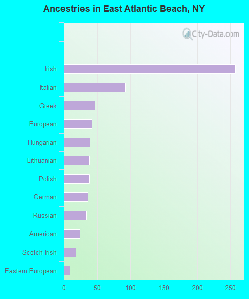 Ancestries in East Atlantic Beach, NY