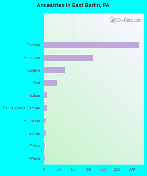 Ancestries in East Berlin, PA