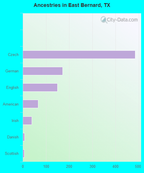 Ancestries in East Bernard, TX