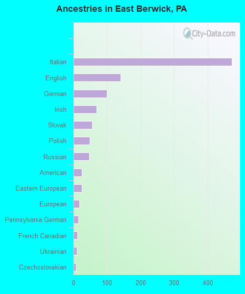 Ancestries in East Berwick, PA