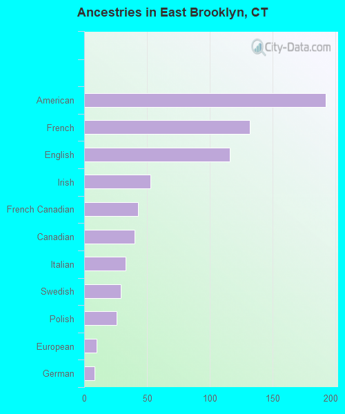 Ancestries in East Brooklyn, CT