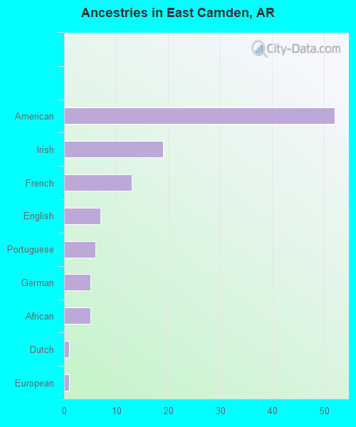 Ancestries in East Camden, AR