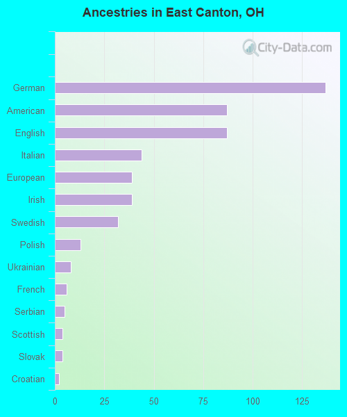 Ancestries in East Canton, OH
