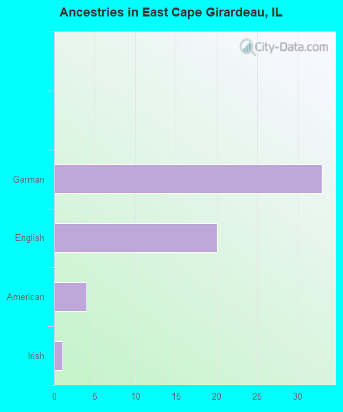 Ancestries in East Cape Girardeau, IL