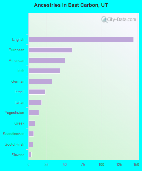 Ancestries in East Carbon, UT