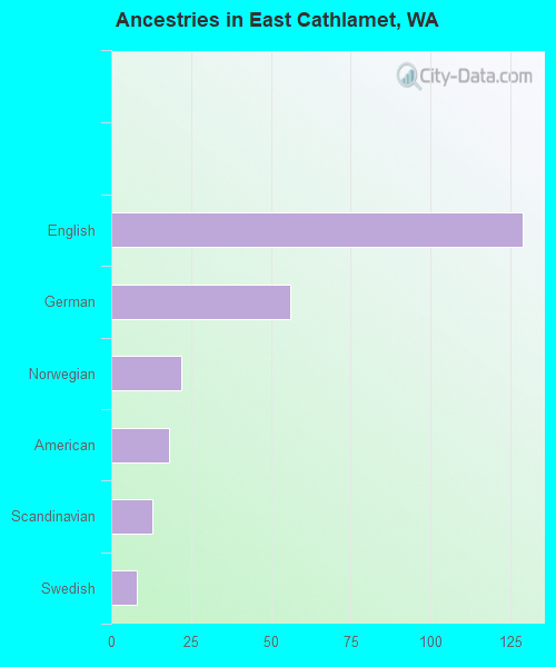 Ancestries in East Cathlamet, WA