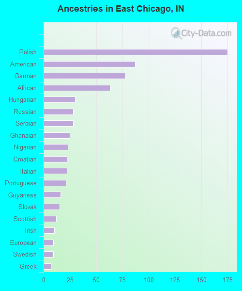 Ancestries in East Chicago, IN