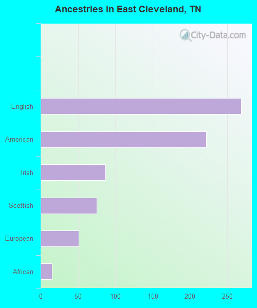 Ancestries in East Cleveland, TN