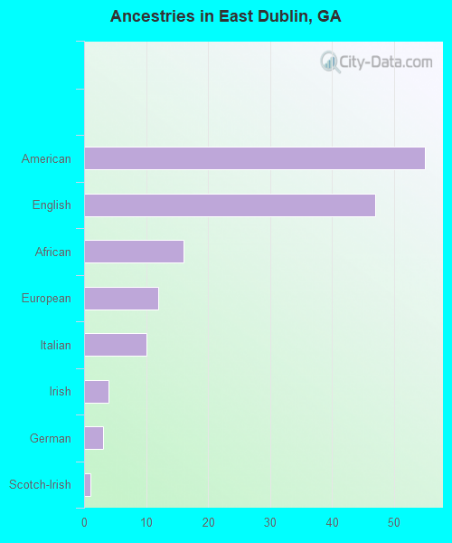 Ancestries in East Dublin, GA