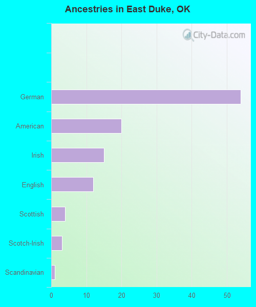 Ancestries in East Duke, OK