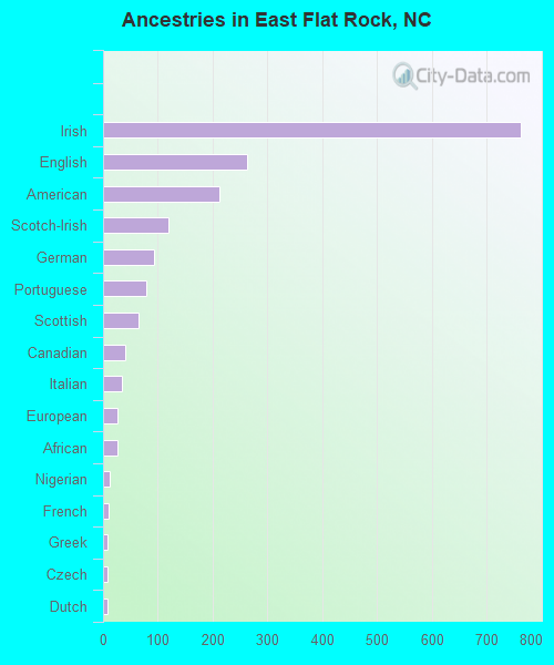Ancestries in East Flat Rock, NC