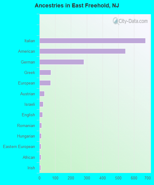 Ancestries in East Freehold, NJ
