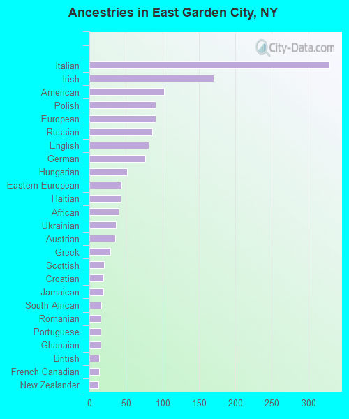Ancestries in East Garden City, NY